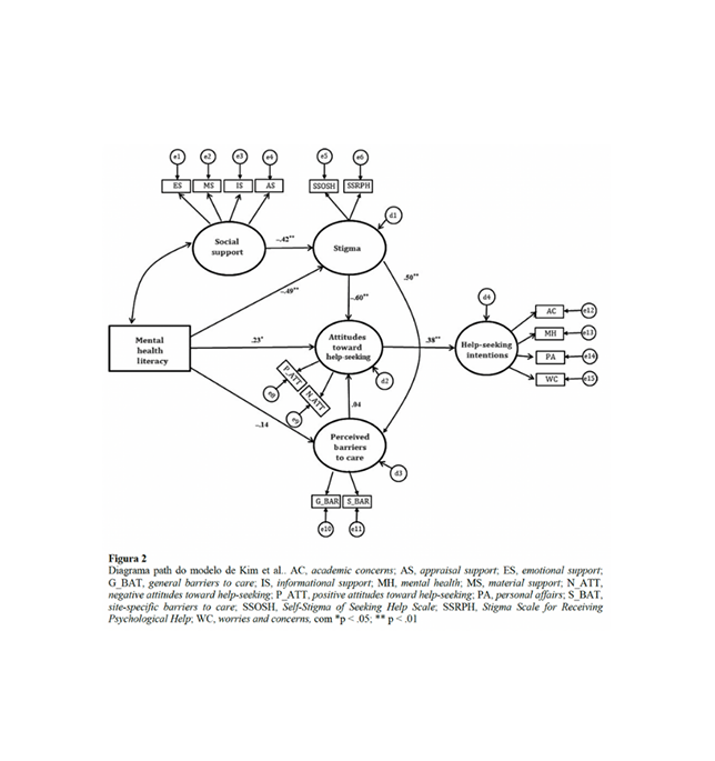 Figure 2: Path model of mental health help-seeking factors