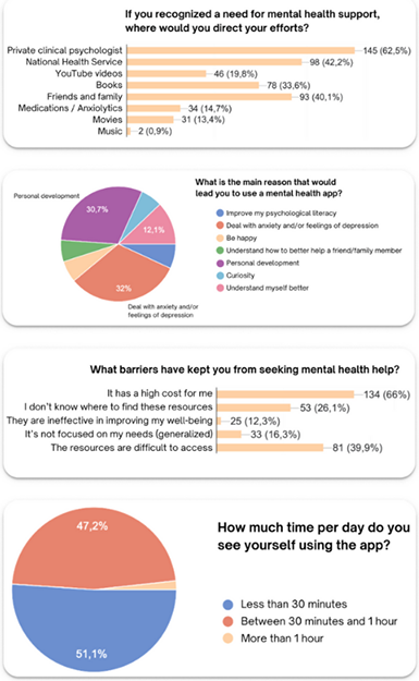Survey results: help-seeking preferences, app motivations, barriers, and usage time